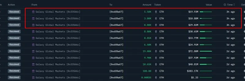 Galaxy Digital 转移 79,461 ETH 至新钱包：这对加密货币意味着什么