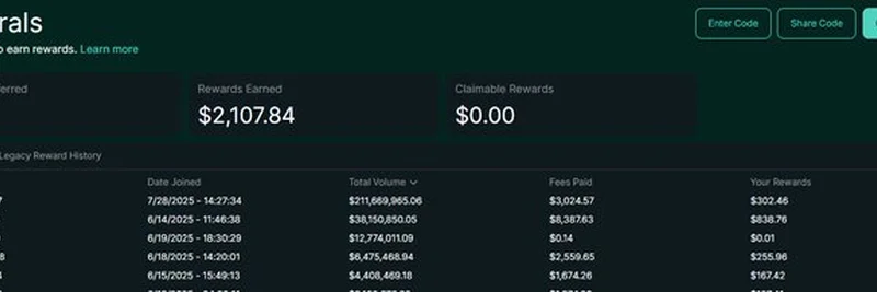 Hyperliquidの紹介プログラムが2億1,100万ドルの取引量とわずか3,000ドルの手数料で仮想通貨界を震撼させる