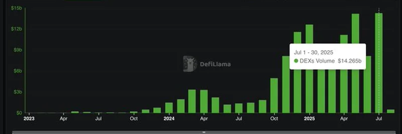 Sui Sets New DEX Volume Record in July 2025: A Meme Token Perspective