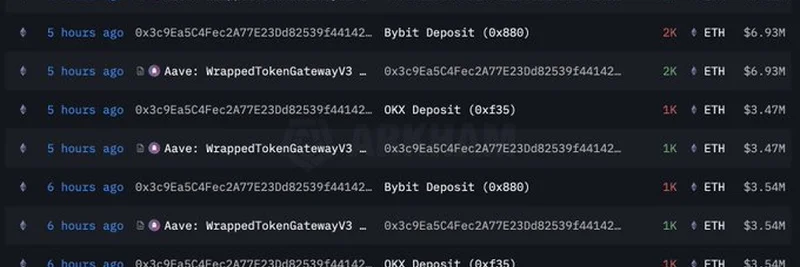 市場下落の中、26K ETHを入金したホエール0x3c9e：何が起きているのか？