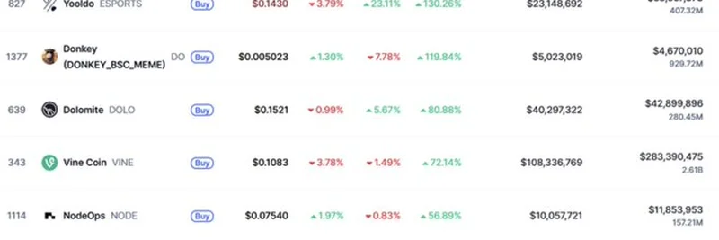 Binance Alphaのトップパフォーマー：TROLL (SOL)が週間267.52％の急騰で首位に