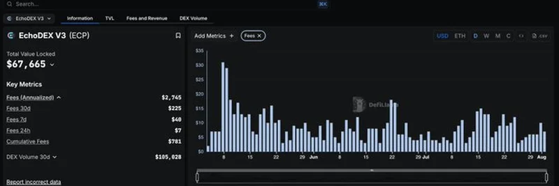 Exploring EchoDEX V3 Fees and Revenue on DefiLlama: A Deep Dive