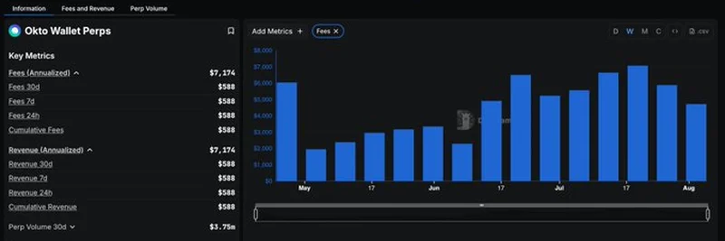 探索 DeFiLlama 费用与收入仪表盘上的 Okto Wallet 永续合约