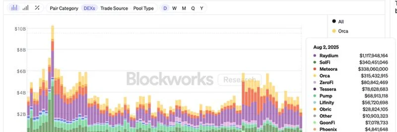 Raydiumが2025年8月のSolana DEX取引量で45％のシェアを独占
