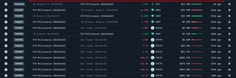 クジラがBinanceから3,000ETHを引き出し：市場を揺るがす可能性のある1,030万ドルの動き