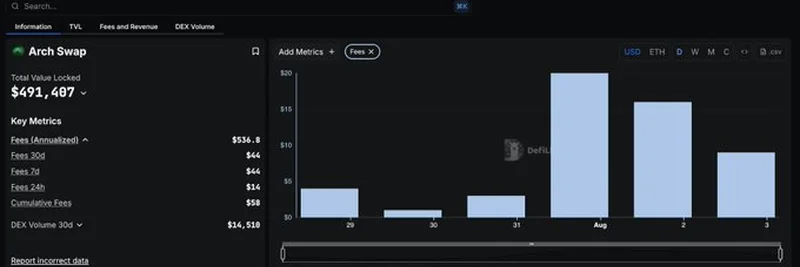 Arch Swap Now Tracked on DefiLlama Fees & Revenue Dashboard: What It Means for BTCFi