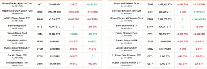 Bitcoin and Ethereum ETF Outflows Surge in August 2025: What’s Happening?