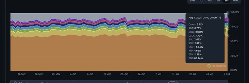 ビットコイン・ドミナンスが60.94％に低下：アルトコインシーズン到来か？