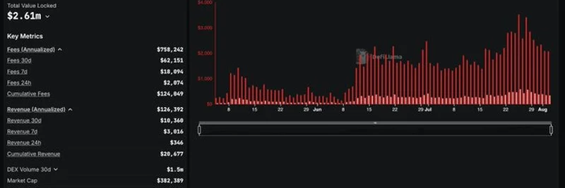Exploring NetSwap on DeFiLlama's Fees and Revenue Dashboard: A Deep Dive