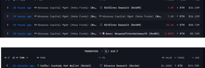 Abraxas 和 Ceffu 大额 ETH 存入引发加密市场重大动向