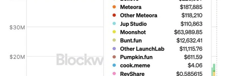 Solana Launchpad Revenue: Raydium and Bonk Dominate with $11M Weekly Haul