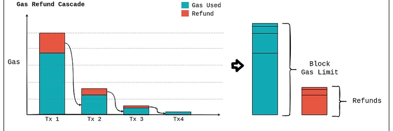 Understanding Ethereum Gas Refunds and EIP-7778: A Deep Dive into Blockchain Efficiency