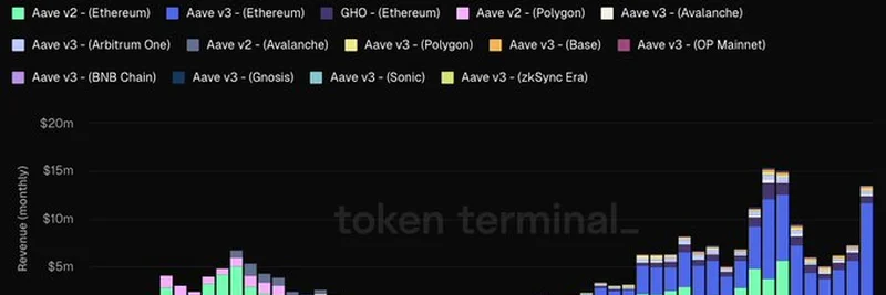 Aave 수익 분석: 2025년 GHO 스테이블코인이 수익을 견인하는 비결