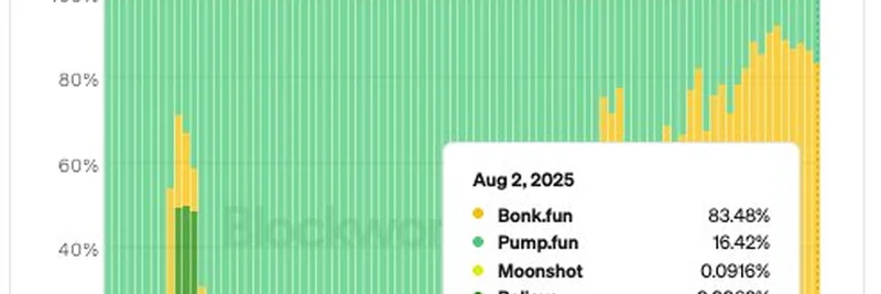 Bonk.fun Dominates Solana Launchpad Market with 83.4% Share in 2025