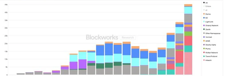 Celestia Growth Explosion in 2025: Breaking All-Time Highs