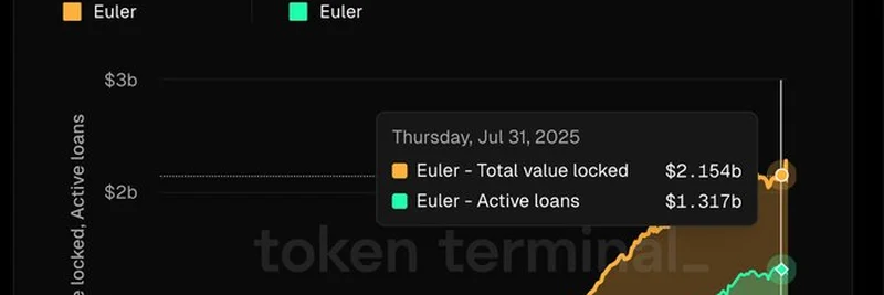 Euler Finance 2025년 7월 성장 이정표: 21.5억 달러 TVL 등