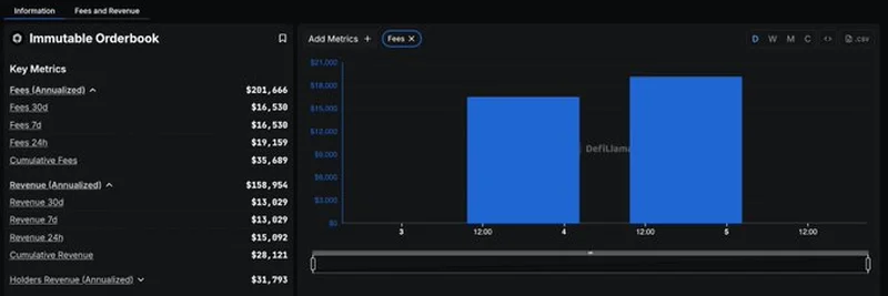 Exploring Immutable Orderbook on DeFiLlama's Fees and Revenue Dashboard