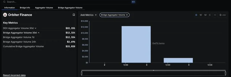 Orbiter Finance Joins DeFiLlama Bridge Aggregator Dashboard: What It Means for Crypto