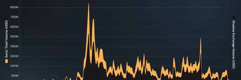 Shadow Exchange Dominates Sonic DEX Volume with 46% Share in 2025
