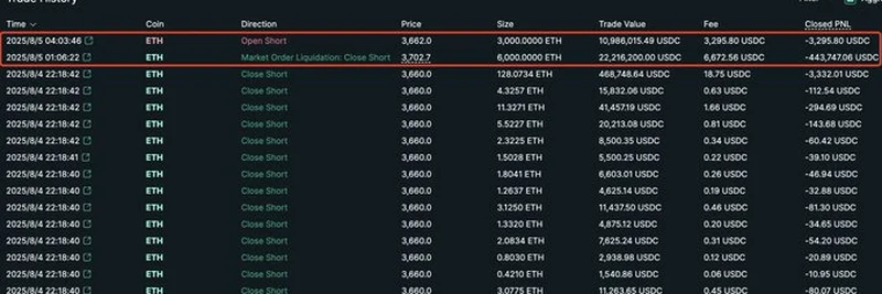 Smart Trader 0xCB92 Bets Big Against ETH with $99.27M Short Position