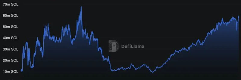 Solana TVL Hits 3-Year High: What It Means for Meme Tokens in 2025