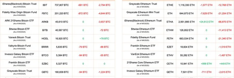 Ethereum ETFs Surge While Bitcoin ETFs See Outflows: August 2025 Update