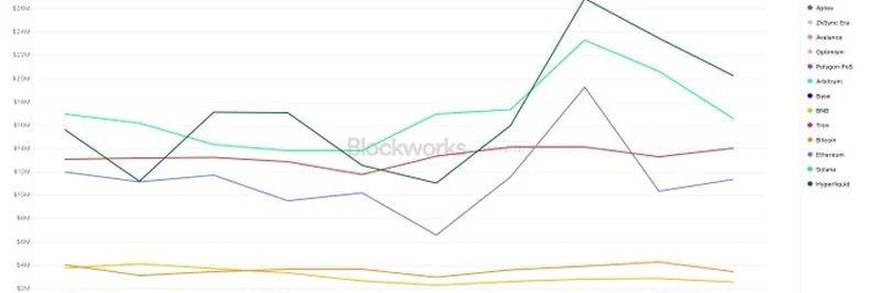 Hyperliquid 收入超越 Solana：$HYPE 是买入信号吗？