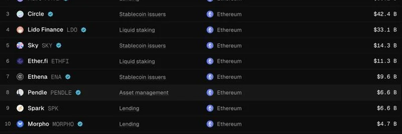 Pendle Fi、EthereumのTVLで8位にランクイン：その急成長を徹底解説