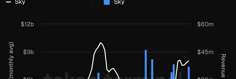 Sky生态系统预计实现4.4亿美元收入：深度解析SKY和SPK代币