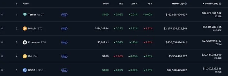 USDT Dominates Crypto Market with $90B Volume: What It Means for Traders