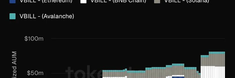 VanEck VBILL 펀드 AUM 2주 만에 50% 급증: 심층 분석