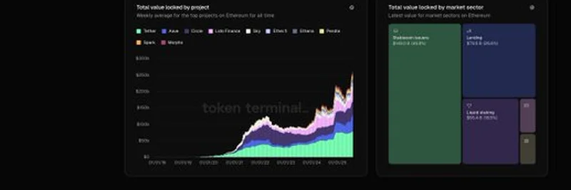 イーサリアムエコシステムのTVLが2025年8月に3000億ドルを突破：重要なインサイト