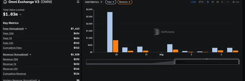 Exploring Omni Exchange V3 Fees and Revenue on DefiLlama: A Deep Dive