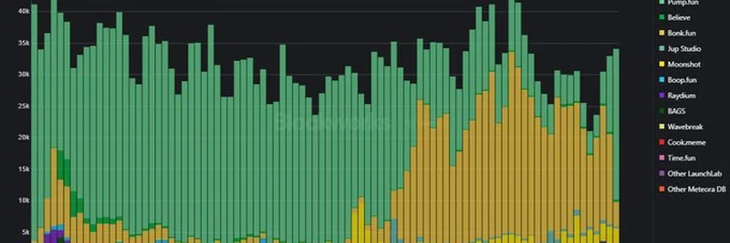 Solana Launchpad 代币主导权：2025 年从 Bonk 到 Pump.fun 的戏剧性转变