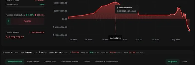 聪明交易员 0xCB92 的 1580 万美元亏损：以太坊空头仓位风险教训
