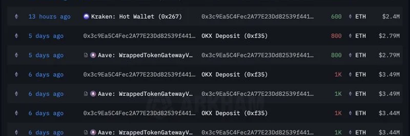 クジラ0x3c9Eが38,582 ETHをパニック売りし、その後1,800 ETHを高値で買い戻し：仮想通貨のジェットコースター