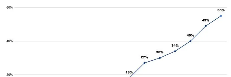 Young Male Virginity on the Rise: Is Blockchain to Blame?