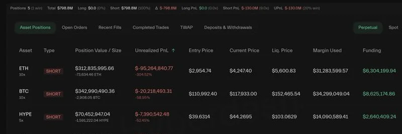 Abraxas Capital、暗号資産のショートで1億9000万ドルの損失：ミームコインへの影響は？