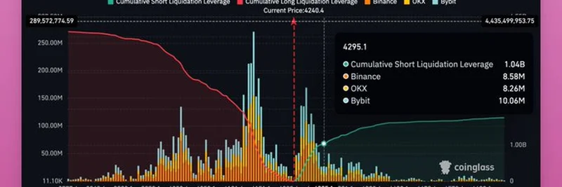 ETH価格の急騰が4,300ドルに達すると10億ドルのショート清算が発生か：知っておくべきポイント