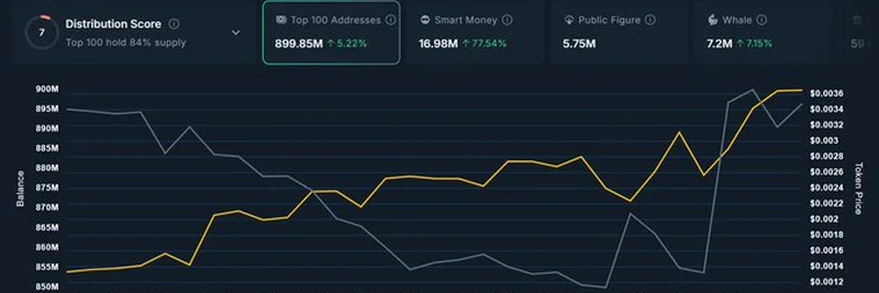 $BIOS 会成为下一个值得关注的加密资产吗？鲸鱼累积与智能收益解析