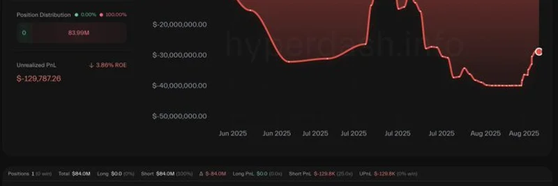 謎のクジラAguila Tradesが大胆な25倍レバレッジのETHショートポジションを構築