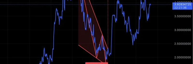Sui (SUI) 価格予測：フォーリングウェッジパターンが示す2025年の5ドルターゲット