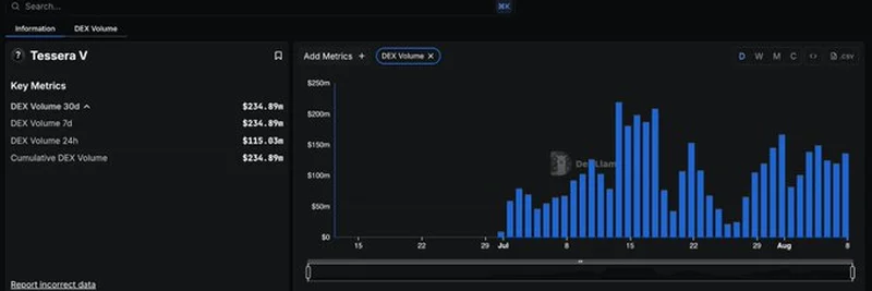 DefiLlamaスポットボリュームダッシュボードでのTessera V追跡：知っておくべきこと