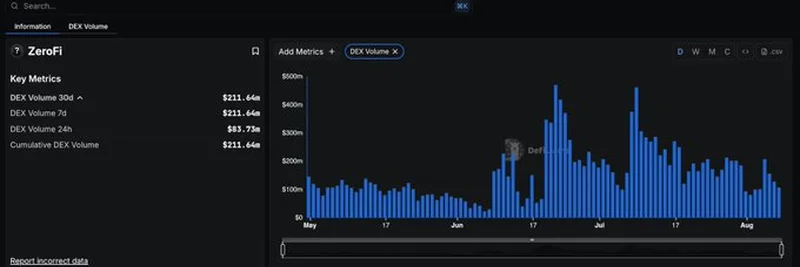 ZeroFi加入DefiLlama现货交易量仪表盘：这对2025年Solana DeFi意味着什么