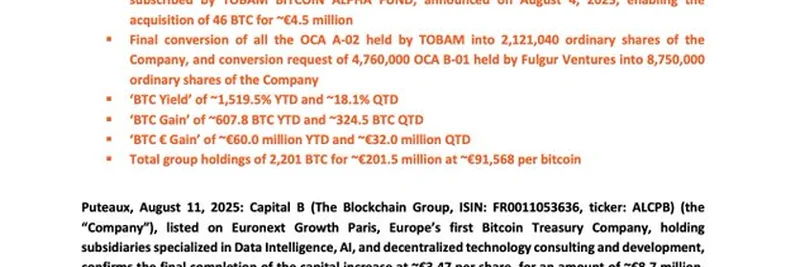 Capital B Acquires 126 BTC, Boosting Holdings to 2,201 BTC with 1,519.5% YTD Yield