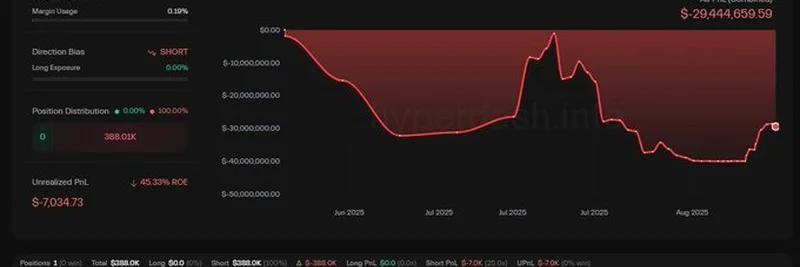 イーサリアムのクジラAguilaTrades、ETHショートポジションで26.8万ドルの損失をクローズ