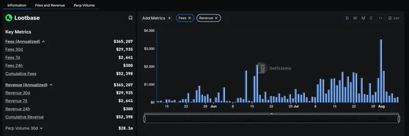استكشاف Lootbase على DeFiLlama: الرسوم، الإيرادات، والتداول برافعة 40x