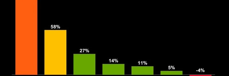 How Strategy’s Bitcoin Investment Outperformed All Assets Since 2020
