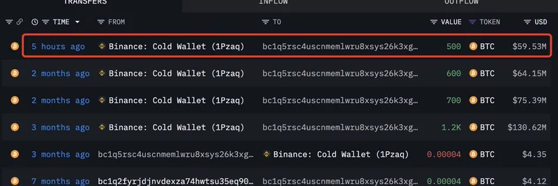Bitcoin Whale Accumulates 3,000 BTC from Binance: Signaling Bullish Trends?