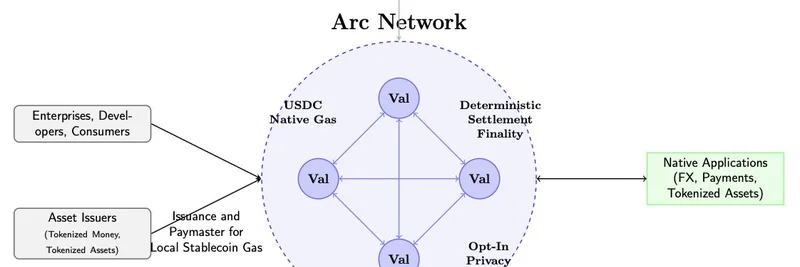 Circle Unveils Arc: The Game-Changing Layer-1 Blockchain for Stablecoin and Meme Token Ecosystems